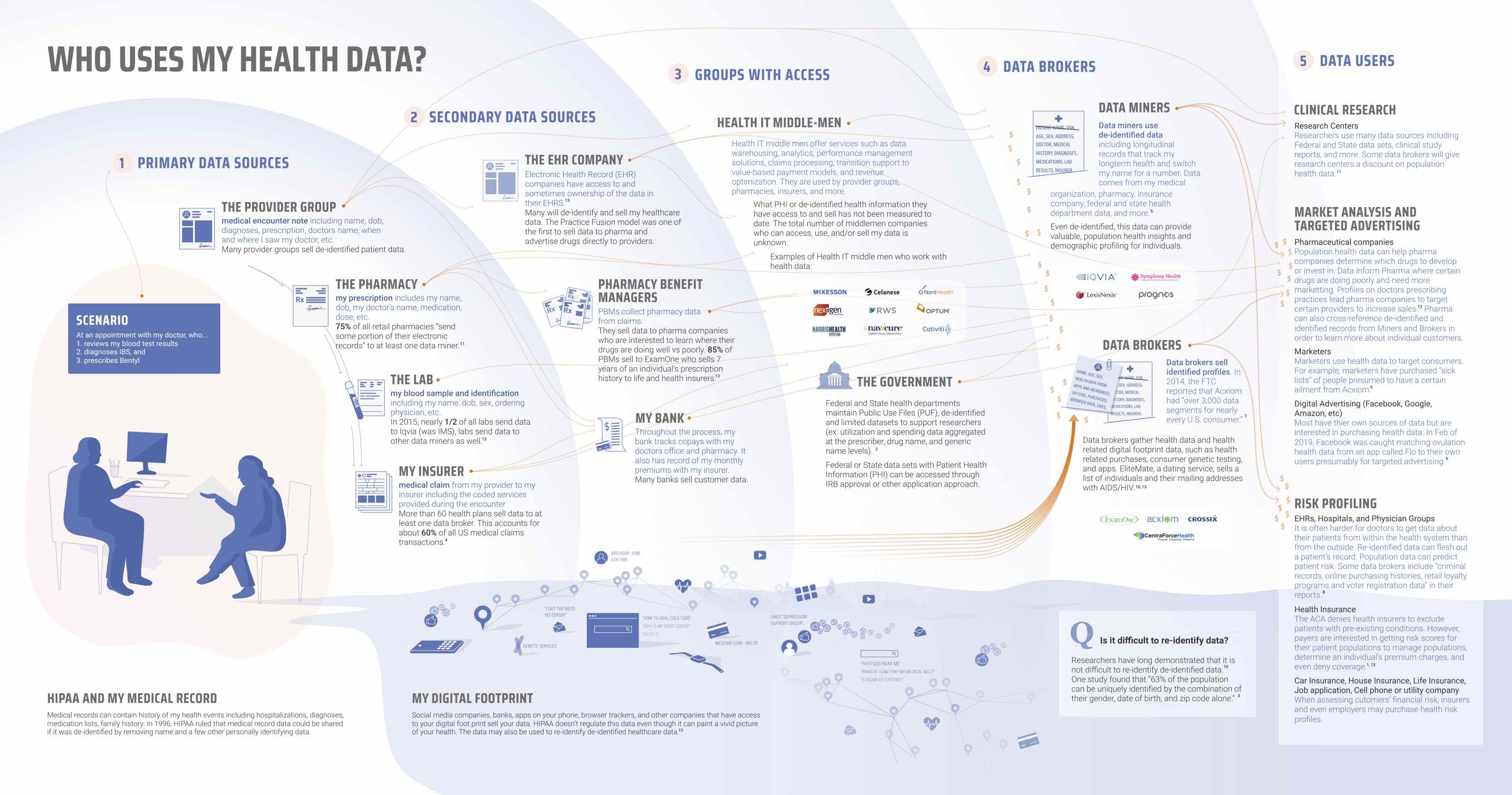 Who uses my health data?