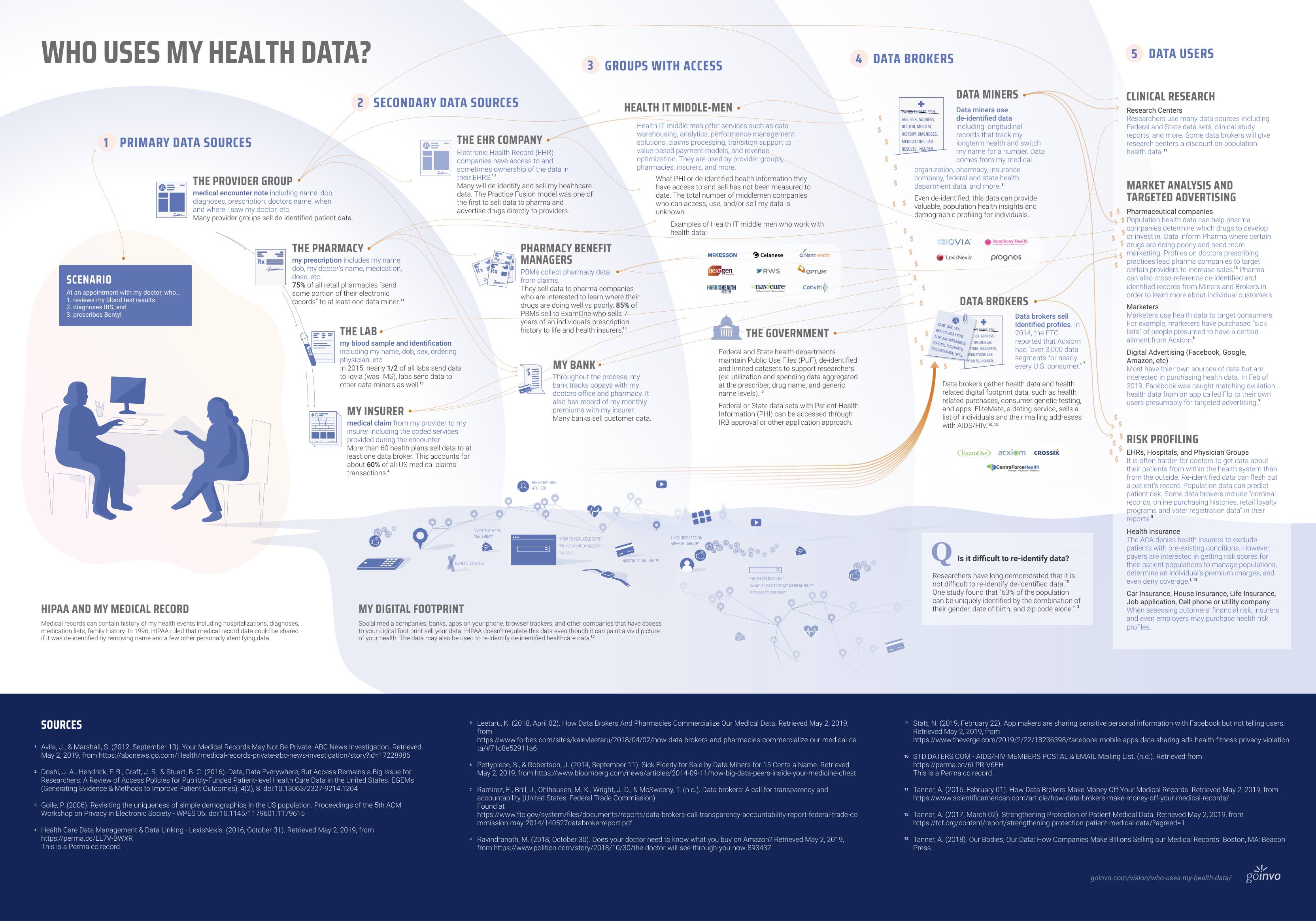 Who uses my health data?